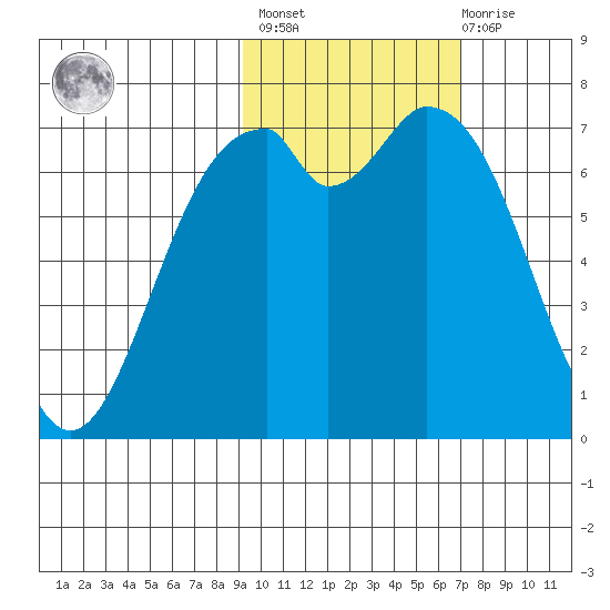 Amak Island tide chart for Wednesday, February 16, 2022