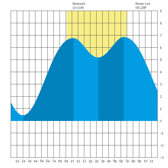 Amak Island tide chart for Thursday, February 17, 2022