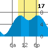 Amak Island tide chart for Thursday, February 17, 2022