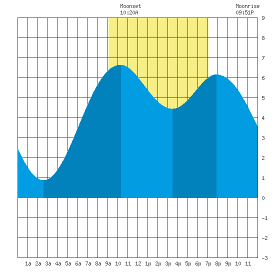 Amak Island tide chart for Friday, February 18, 2022