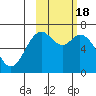 Amak Island tide chart for Friday, February 18, 2022