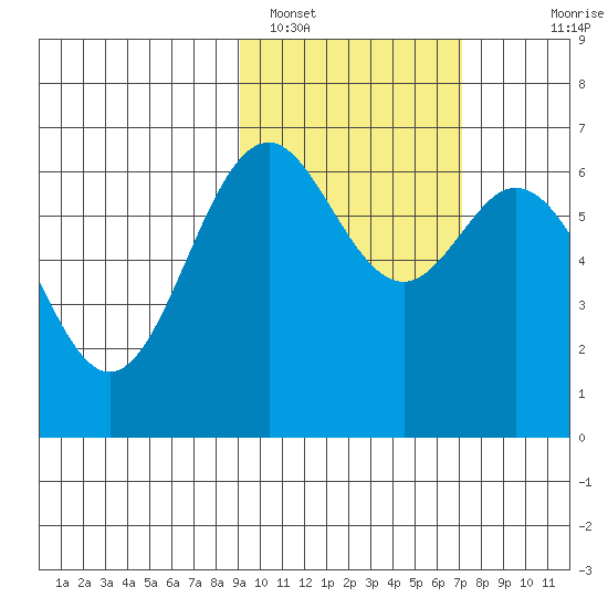 Amak Island tide chart for Saturday, February 19, 2022