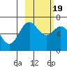 Amak Island tide chart for Saturday, February 19, 2022