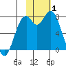 Amak Island tide chart for Tuesday, February 1, 2022