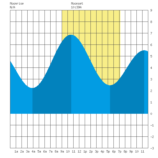 Amak Island tide chart for Sunday, February 20, 2022