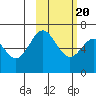 Amak Island tide chart for Sunday, February 20, 2022