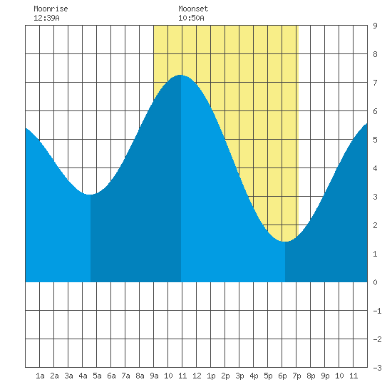Amak Island tide chart for Monday, February 21, 2022