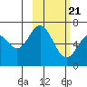 Amak Island tide chart for Monday, February 21, 2022