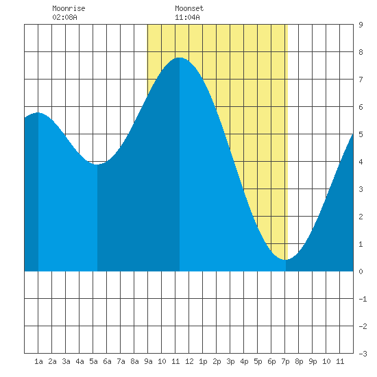 Amak Island tide chart for Tuesday, February 22, 2022