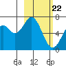Amak Island tide chart for Tuesday, February 22, 2022