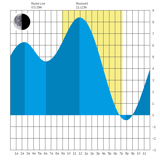 Amak Island tide chart for Wednesday, February 23, 2022