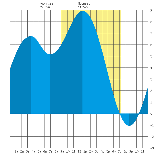 Amak Island tide chart for Thursday, February 24, 2022