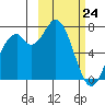 Amak Island tide chart for Thursday, February 24, 2022