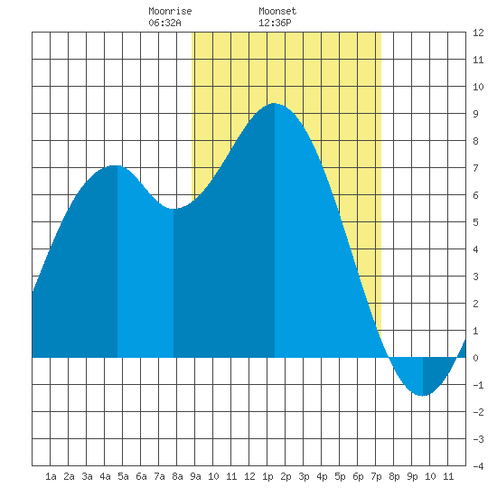 Amak Island tide chart for Friday, February 25, 2022