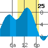 Amak Island tide chart for Friday, February 25, 2022