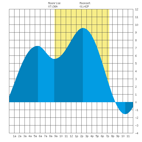 Amak Island tide chart for Saturday, February 26, 2022