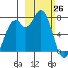 Amak Island tide chart for Saturday, February 26, 2022