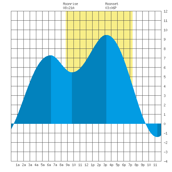 Amak Island tide chart for Sunday, February 27, 2022