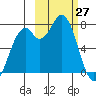 Amak Island tide chart for Sunday, February 27, 2022