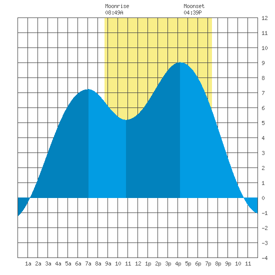 Amak Island tide chart for Monday, February 28, 2022