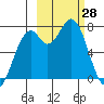 Amak Island tide chart for Monday, February 28, 2022