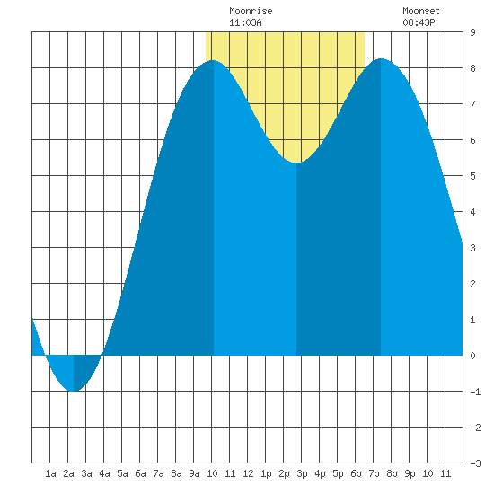 Amak Island tide chart for Wednesday, February 2, 2022