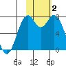 Amak Island tide chart for Wednesday, February 2, 2022