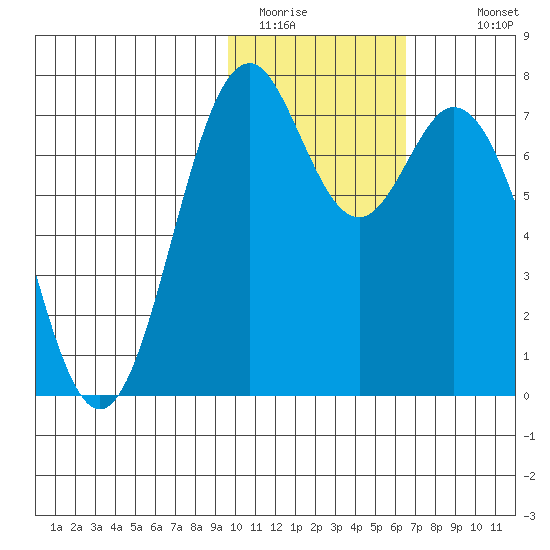 Amak Island tide chart for Thursday, February 3, 2022