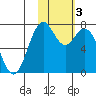 Amak Island tide chart for Thursday, February 3, 2022
