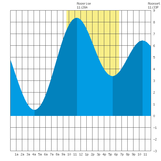 Amak Island tide chart for Friday, February 4, 2022