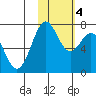 Amak Island tide chart for Friday, February 4, 2022