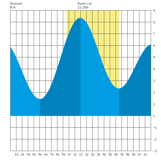 Amak Island tide chart for Saturday, February 5, 2022