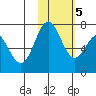 Amak Island tide chart for Saturday, February 5, 2022
