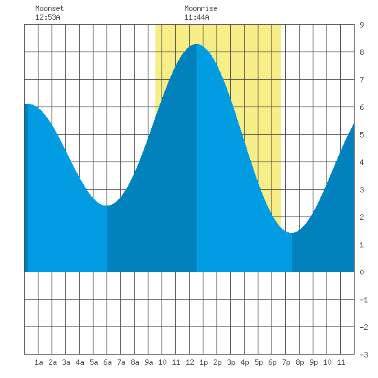 Amak Island tide chart for Sunday, February 6, 2022