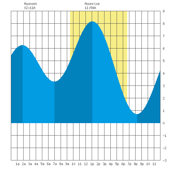 Amak Island tide chart for Monday, February 7, 2022