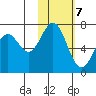 Amak Island tide chart for Monday, February 7, 2022