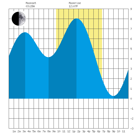 Amak Island tide chart for Tuesday, February 8, 2022