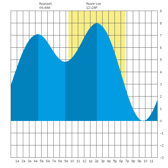 Amak Island tide chart for Wednesday, February 9, 2022