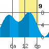 Amak Island tide chart for Wednesday, February 9, 2022