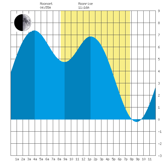 Amak Island tide chart for Thursday, March 10, 2022