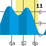 Amak Island tide chart for Friday, March 11, 2022