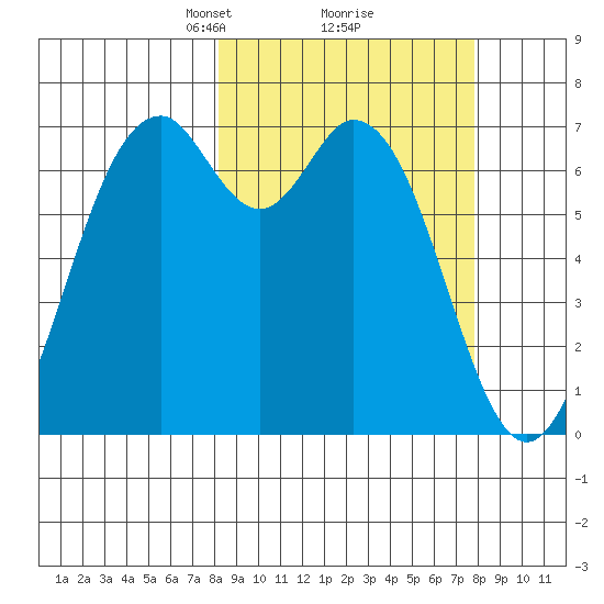 Amak Island tide chart for Saturday, March 12, 2022
