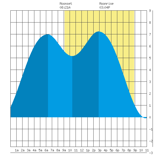 Amak Island tide chart for Sunday, March 13, 2022