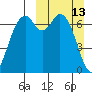 Amak Island tide chart for Sunday, March 13, 2022