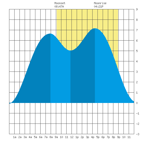 Amak Island tide chart for Monday, March 14, 2022
