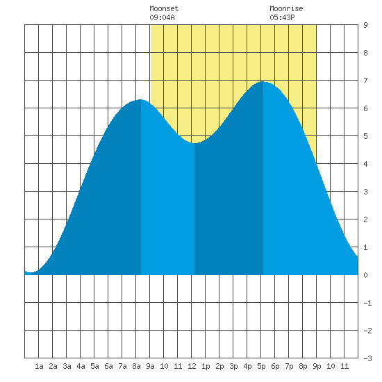 Amak Island tide chart for Tuesday, March 15, 2022