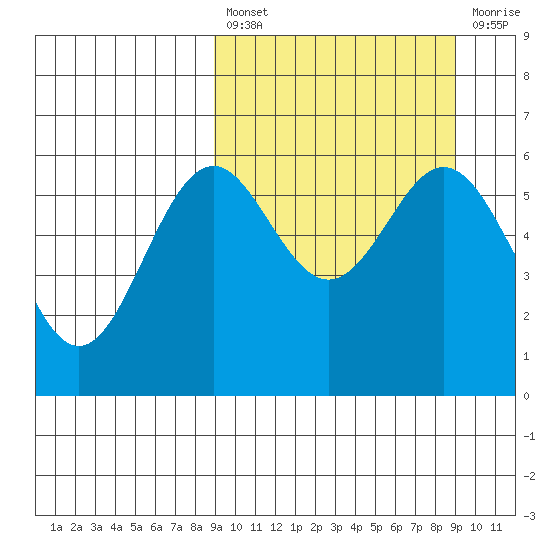 Amak Island tide chart for Friday, March 18, 2022