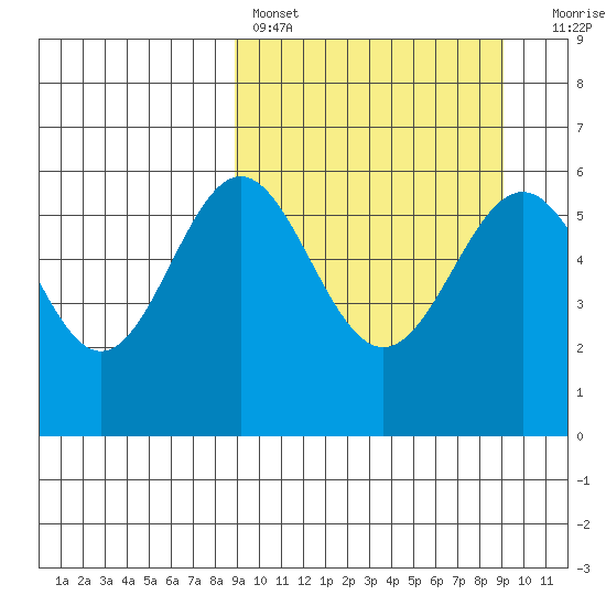 Amak Island tide chart for Saturday, March 19, 2022