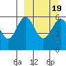 Amak Island tide chart for Saturday, March 19, 2022