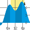 Amak Island tide chart for Tuesday, March 1, 2022
